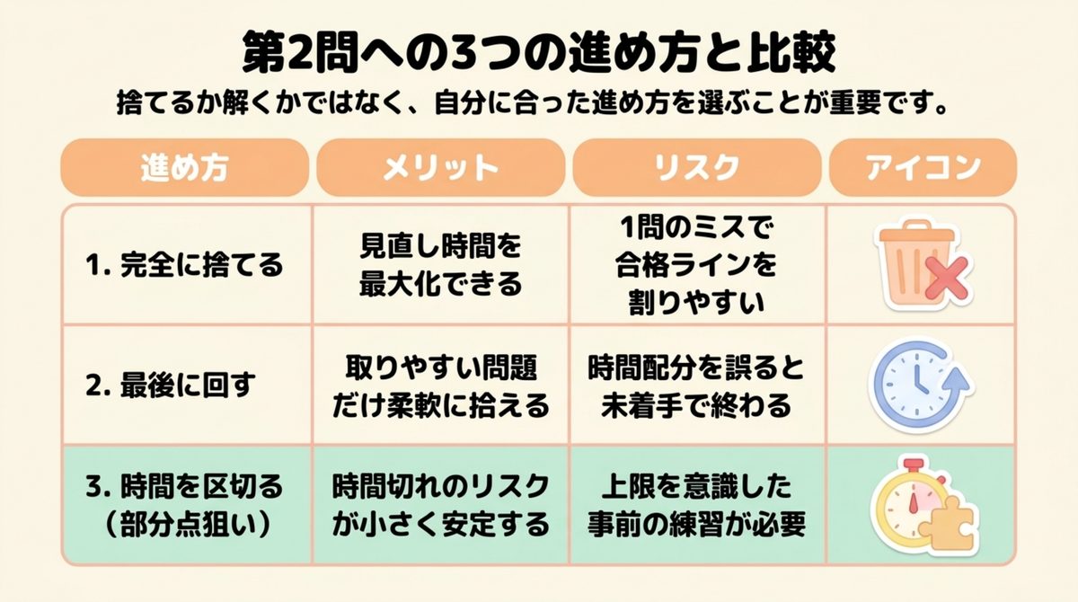 簿記3級 第2問 3つの進め方の比較 簿記3級の第2問への3つの進め方(完全に捨てる・最後に回す・時間を区切る)のメリットとリスクを比較した図解