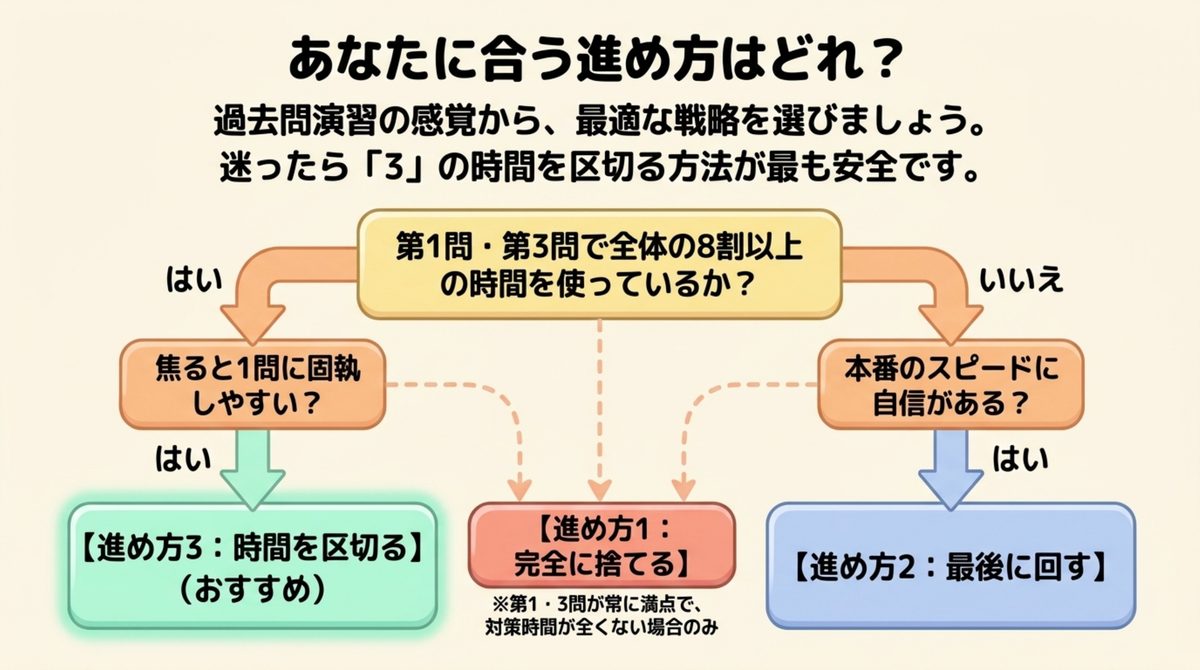簿記3級 第2問 あなたに合う進め方の診断 簿記3級の第2問への進め方を過去問演習の感覚から自己診断で選べることを示すフローチャート図解