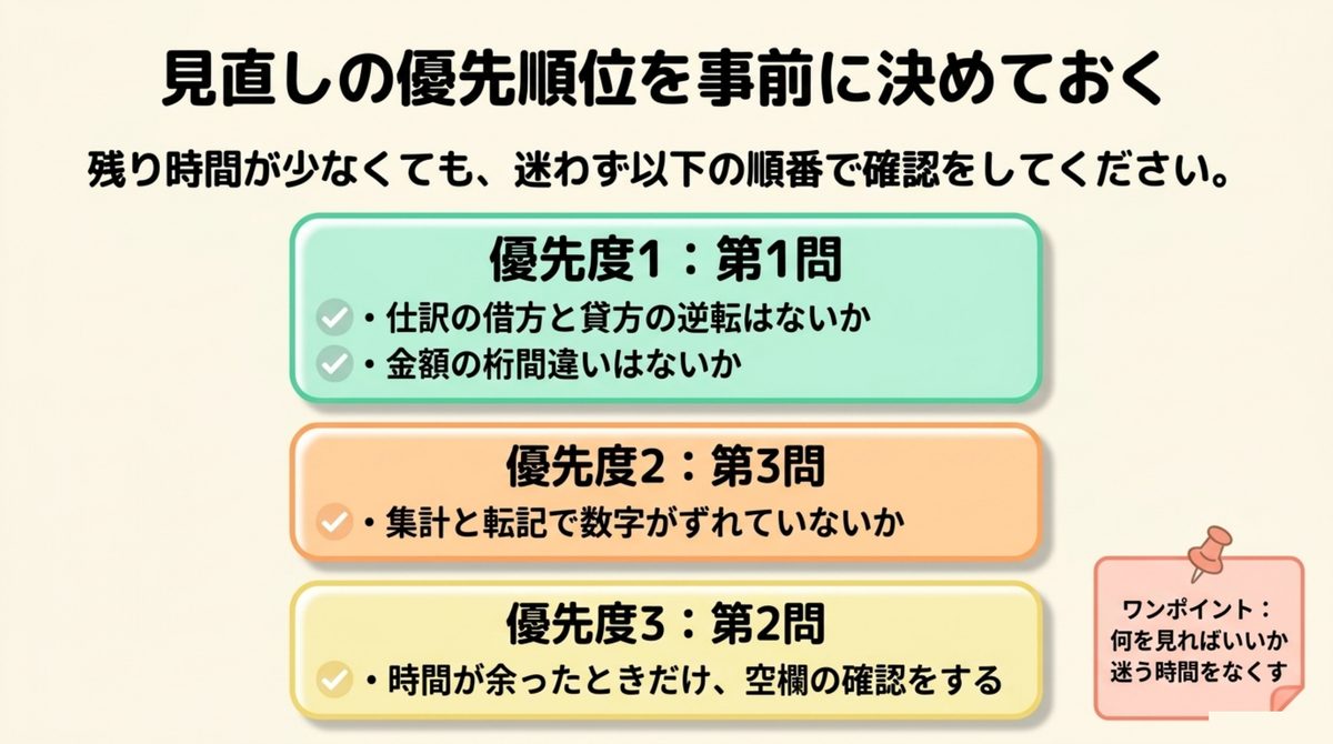 簿記3級 第2問 見直しの優先順位 簿記3級の見直しは第1問の借方貸方・金額の桁、第3問の集計転記、第2問の空欄確認の優先順位で行うことを示す図解