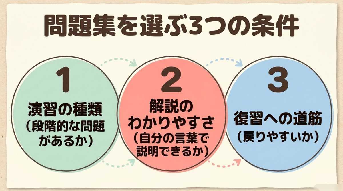 簿記3級 問題集を選ぶ3つの条件 簿記3級の問題集を選ぶ3つの条件(演習の種類・解説のわかりやすさ・復習への道筋)を示す図解