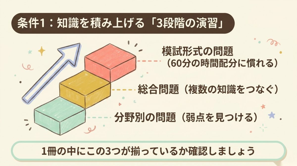 簿記3級 問題集 3段階の演習 簿記3級の問題集は分野別の問題・総合問題・模試形式の3段階で知識を積み上げることを示す図解