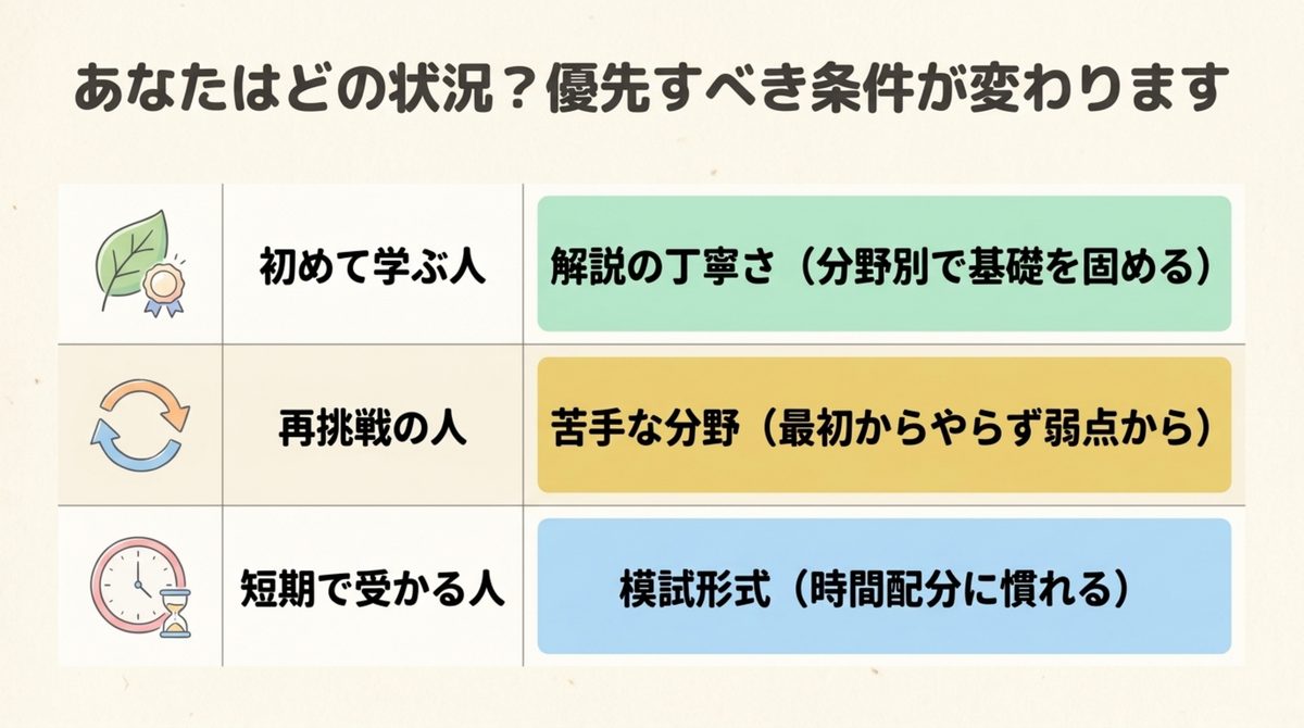 簿記3級 問題集 状況別の優先条件 簿記3級問題集は初めて学ぶ人・再挑戦の人・短期で受かる人で優先すべき条件が変わることを示す図解