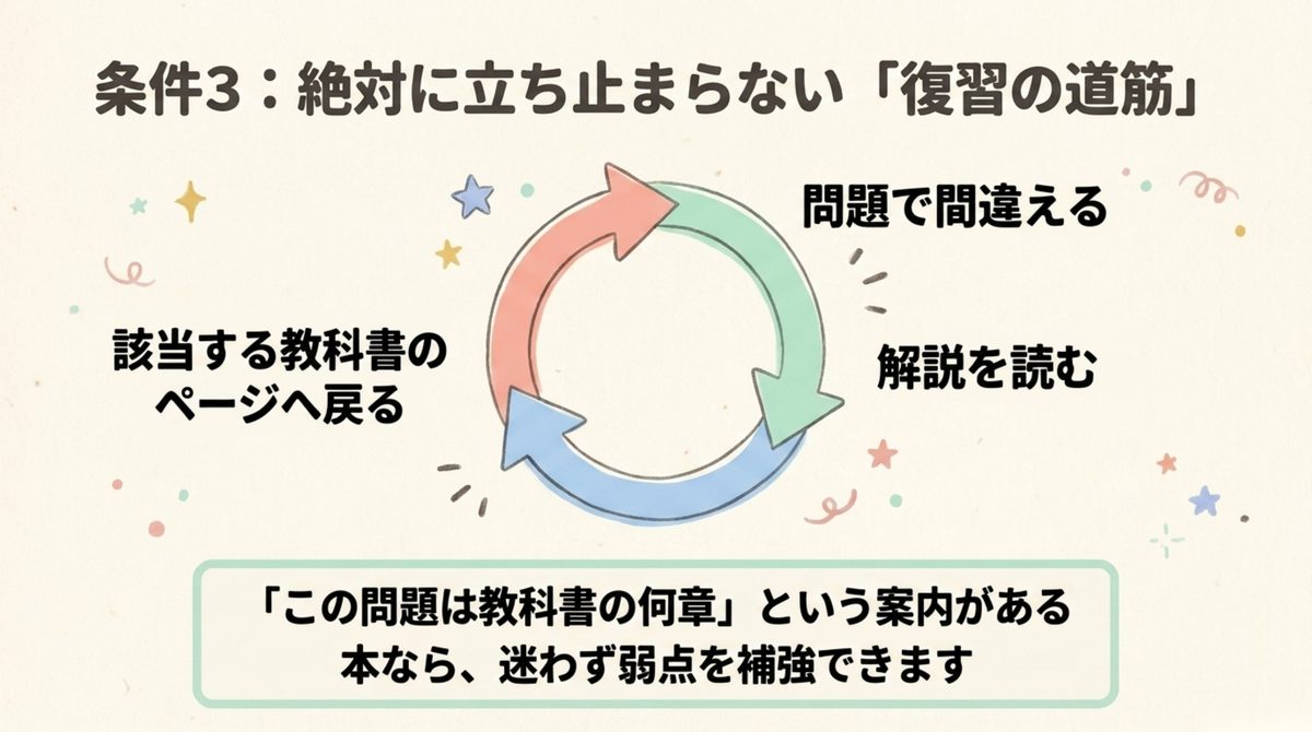 簿記3級 問題集 復習の道筋 簿記3級の問題集は間違える→解説を読む→教科書のページへ戻る復習の道筋が途切れないことが重要と示す図解