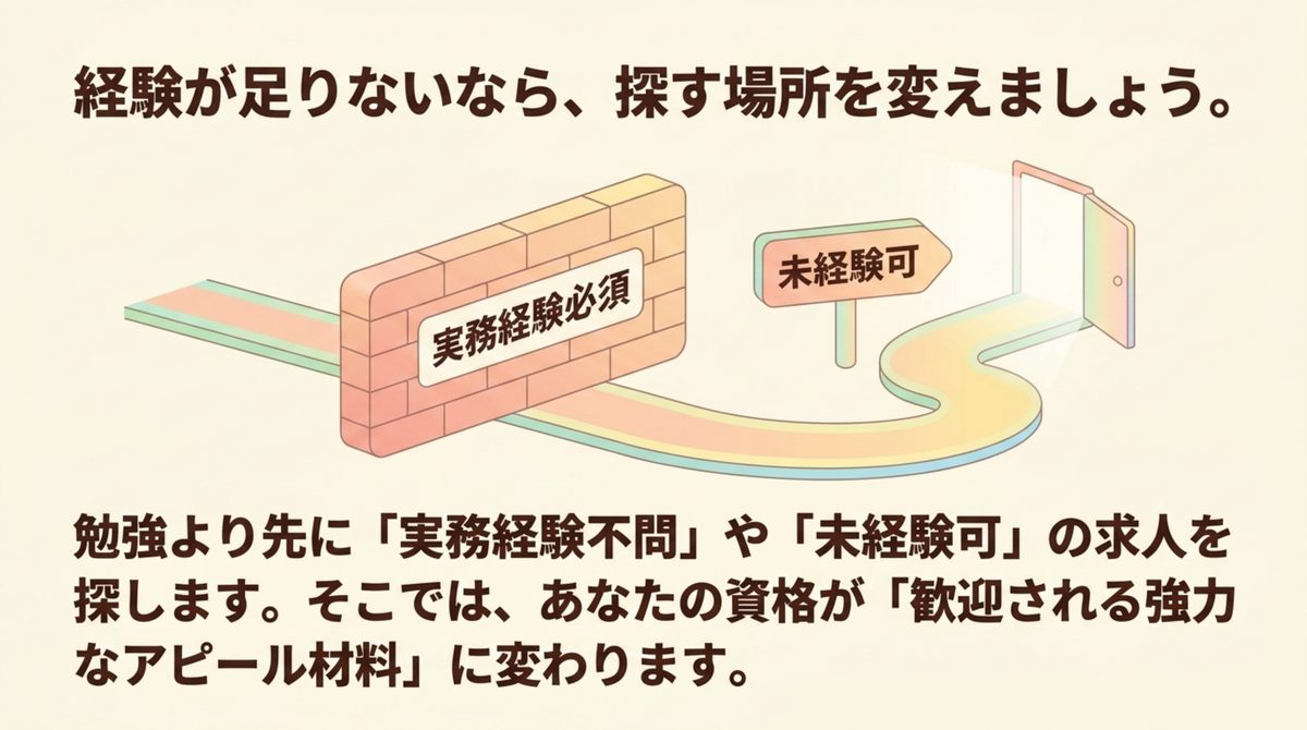 実務経験必須という壁を迂回して、未経験可の求人という別の入口へ向かう道筋を示した図