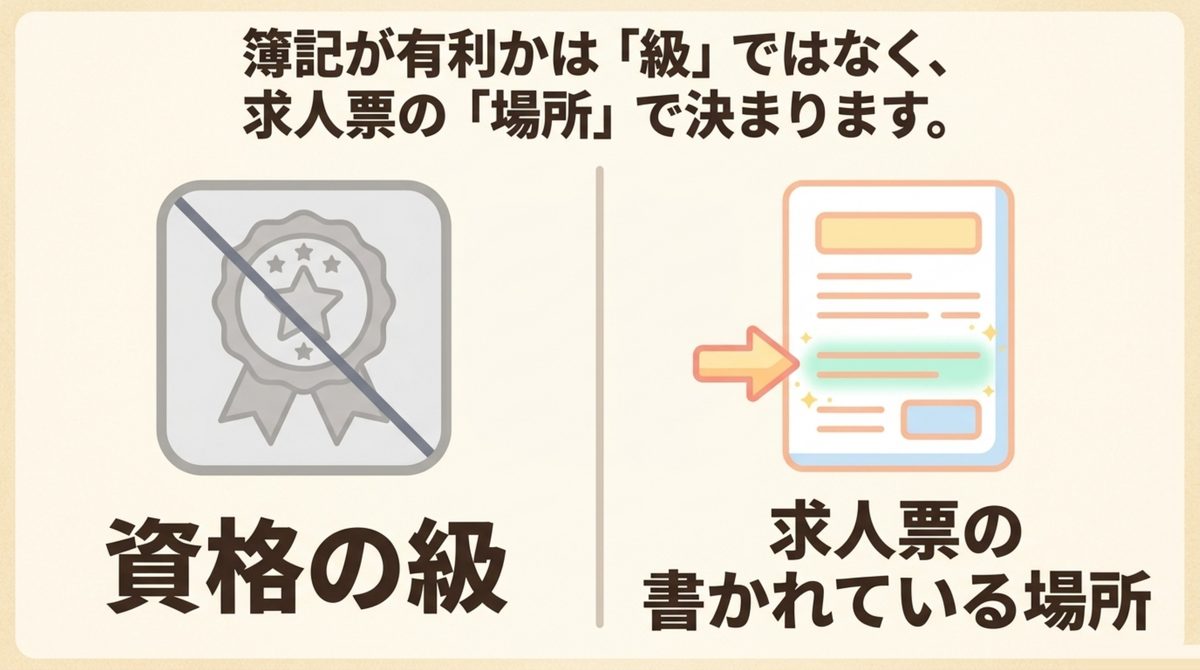 簿記が有利かは資格の級ではなく求人票のどの場所に書かれているかで決まることを対比した図