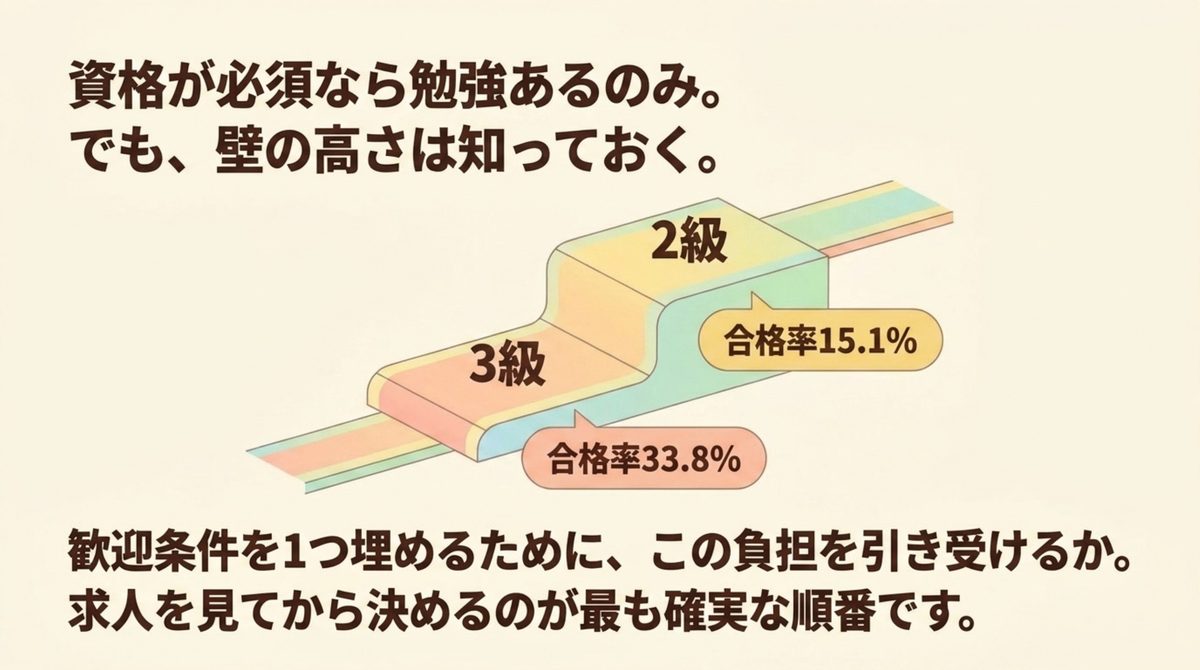 簿記3級の合格率33.8%から2級の15.1%へと段差が上がることを階段で示した図