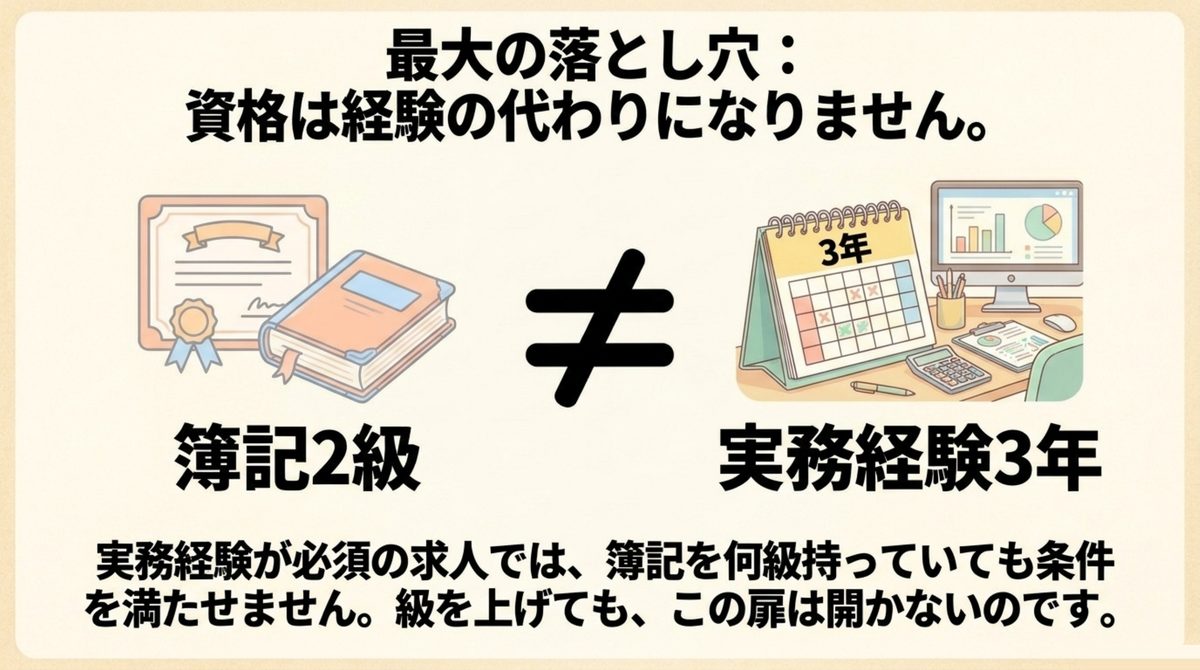 簿記2級と実務経験3年は等価ではなく、実務経験が必須の求人では級を上げても条件を満たせないことを示す図