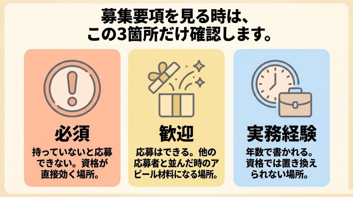 募集要項で確認する3箇所として必須条件・歓迎条件・実務経験を並べ、それぞれで簿記の意味が変わることを示した図