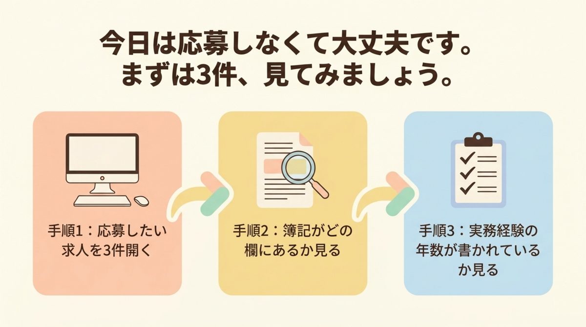 今日は応募せず、求人を3件開いて簿記がどの欄にあるか見て実務経験の年数を確認するという3手順の図