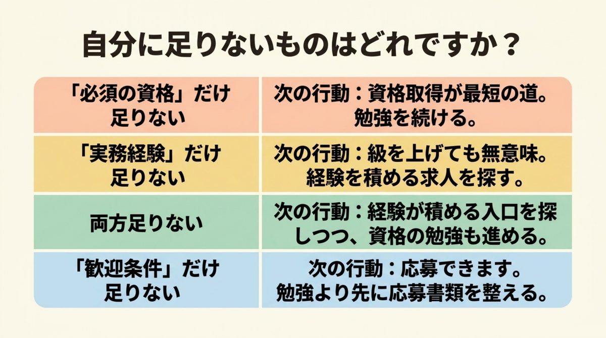 必須の資格だけ足りない・実務経験だけ足りない・両方足りない・歓迎条件だけ足りないという4分類ごとに次の行動を示した表