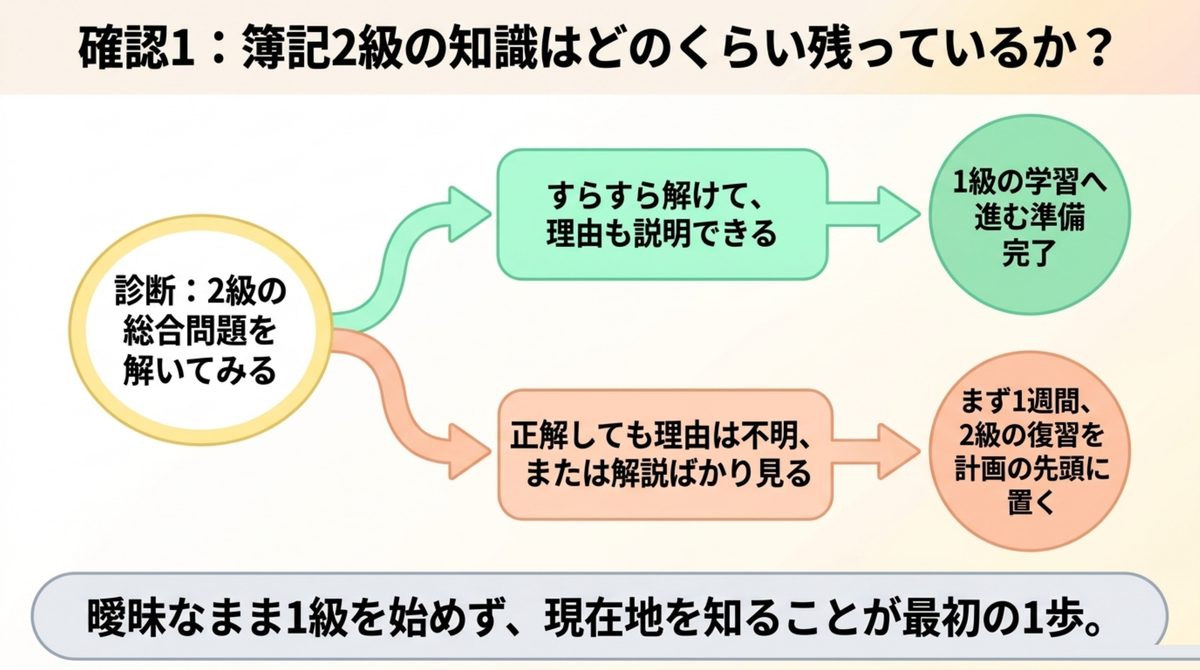 簿記2級の知識を確認して簿記1級の入口を決める 簿記2級の知識がどの程度残っているかを確認し、簿記1級を始める入口を判断する図