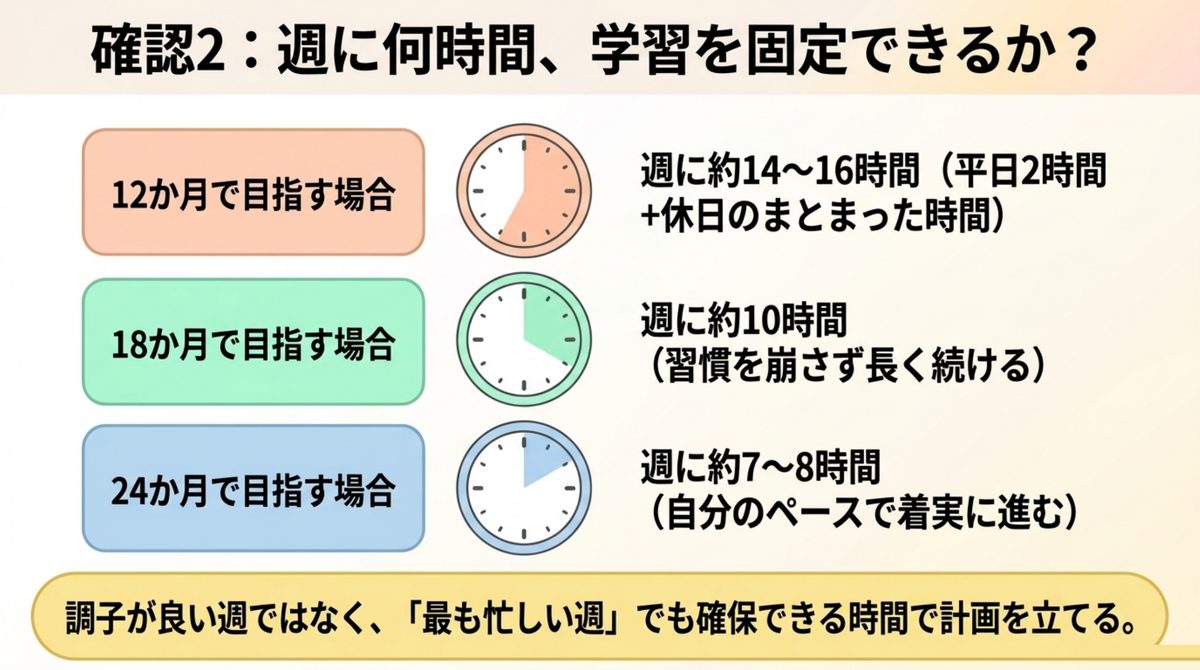 簿記1級の勉強時間を週の予定に置き換える 簿記1級の750〜800時間を週の学習時間へ分けて考える図