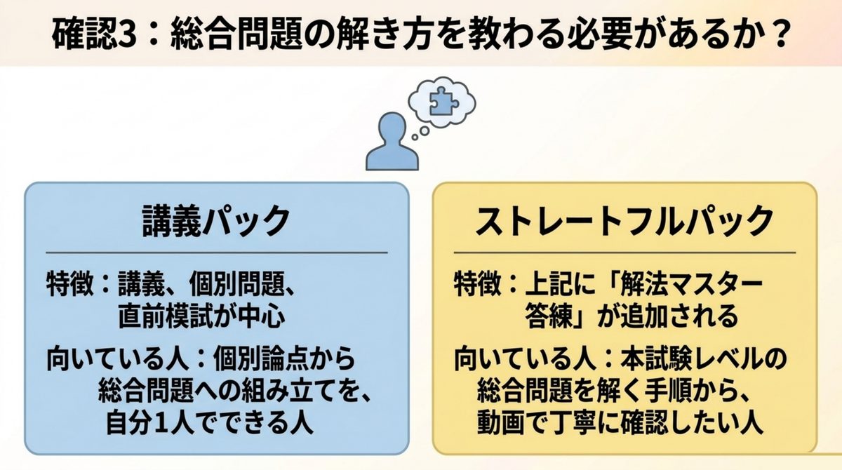 簿記1級の講義パックとストレートフルパックの選び方 簿記1級講義パックとストレートフルパックを総合問題の解法指導の必要性で選ぶ図