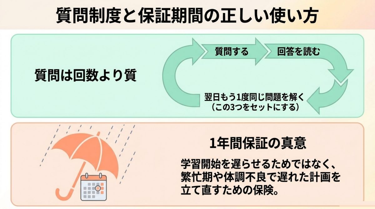 質問制度と1年間保証の使い方 簿記1級講座の質問制度を回答後の解き直しまで使い、1年間保証を遅れを戻す余白として考える図