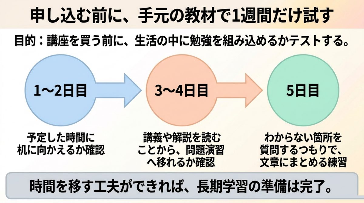 簿記1級を始める前の一週間の学習時間テスト 簿記1級講座へ申し込む前に一週間の学習時間を試し、生活に定着するか確認する図