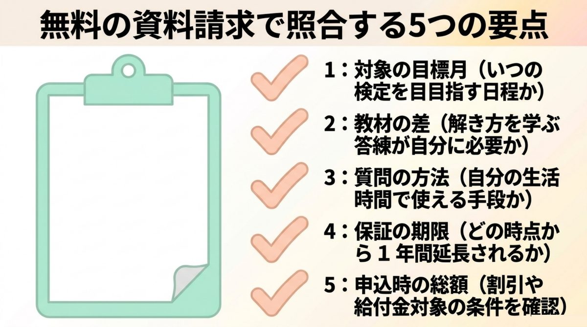 クレアール簿記1級の無料資料で照合する五つの項目 クレアール簿記1級の無料資料で対象目標月、教材差、質問方法、保証期限、申込総額を照合する図