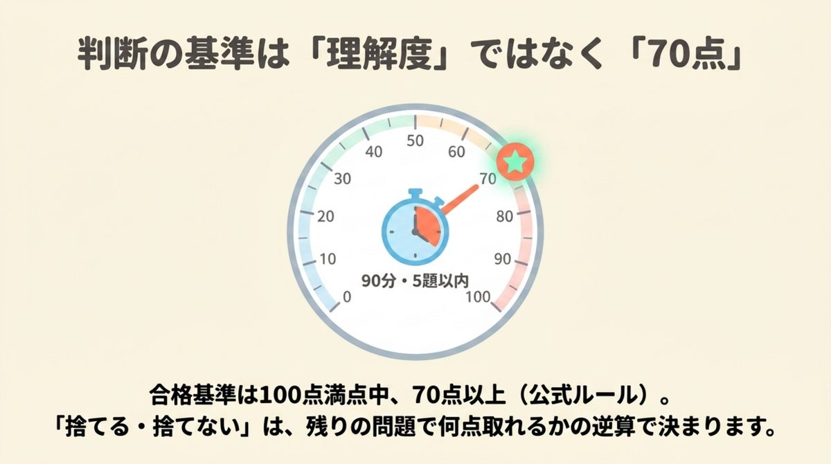 判断の基準は理解度ではなく合格基準の70点であることをメーターで示した図