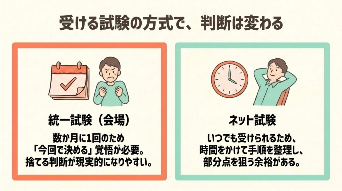 統一試験は数か月に1回のため今回で決める前提になりやすく、ネット試験はいつでも受けられるため手順整理の余裕があることを対比した図