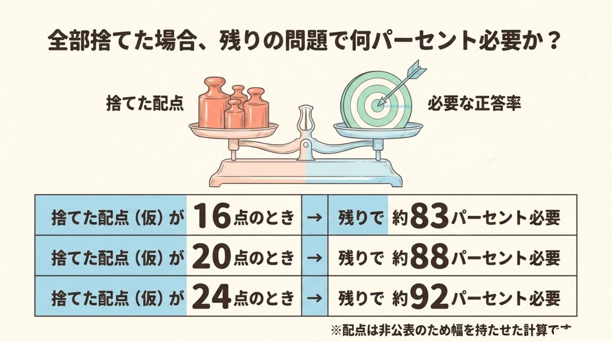 捨てた配点が16点なら約83%、20点なら約88%、24点なら約92%の正答率が残りで必要になることを示した表