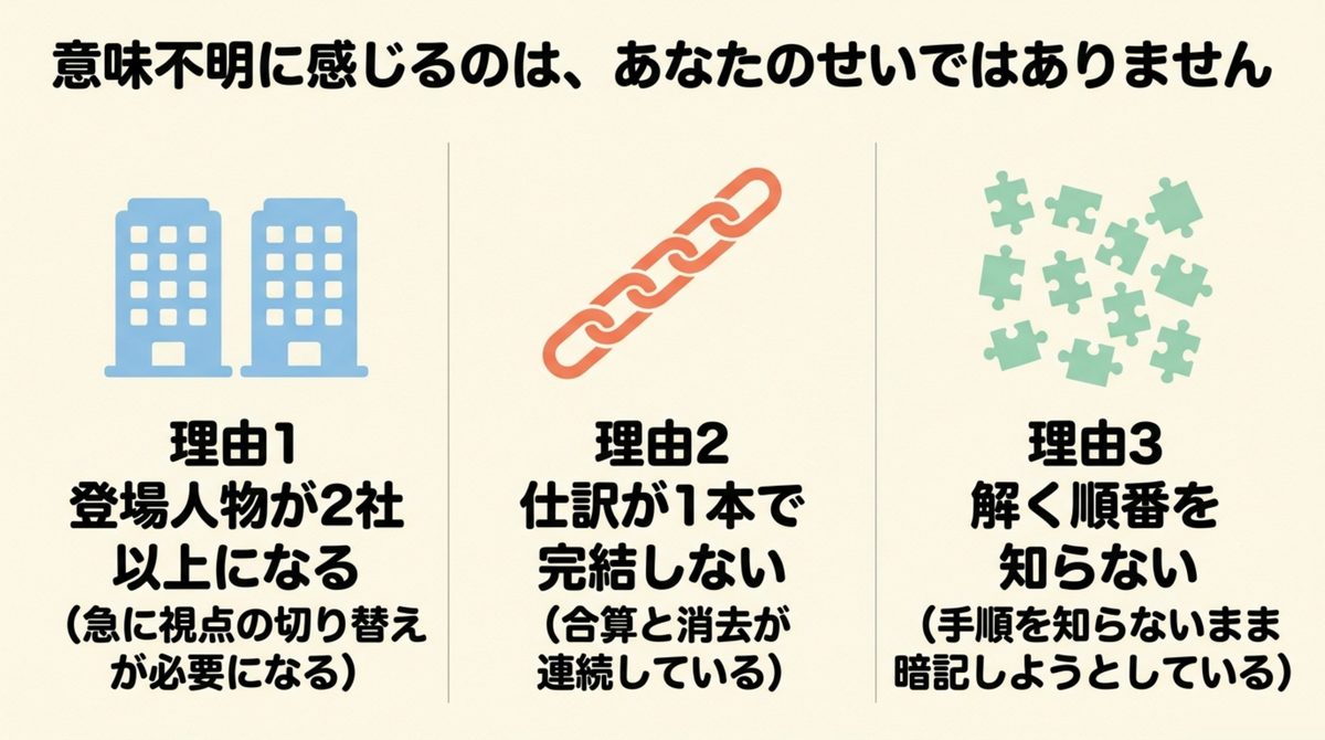 連結会計が意味不明に感じる3つの理由として登場人物が2社以上・仕訳が1本で完結しない・解く順番を知らないを並べた図