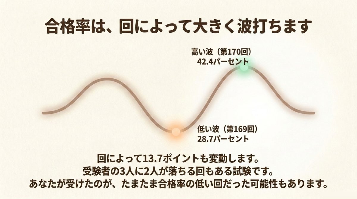 統一試験の合格率が第169回28.7%から第170回42.4%まで回によって13.7ポイント動くことを示した図