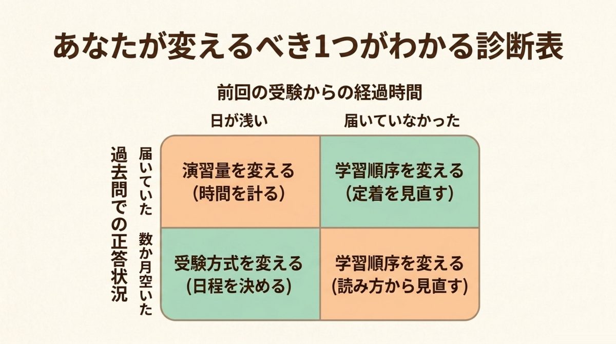 受験方式を変える判断が向いている人と向かない人の条件を対比した図