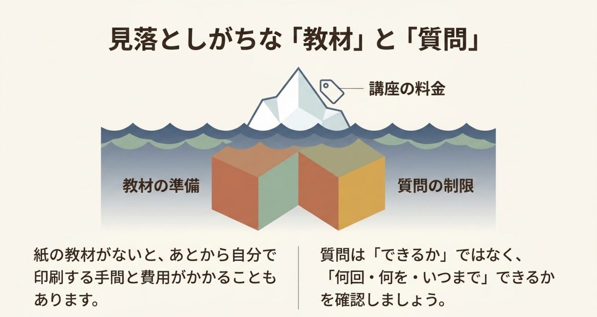 講座料金だけでなく教材の準備と質問回数・内容・利用期限を確認する重要性を示した図