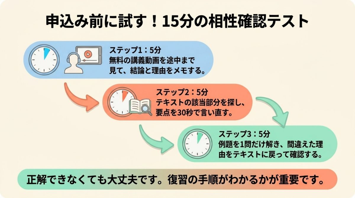 公認会計士講座を申込み前に15分で確かめる3ステップの図解