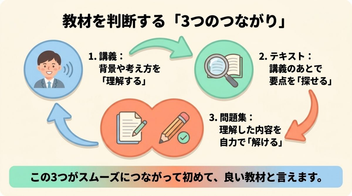 公認会計士教材を講義・テキスト・問題集の3つのつながりで判断する図解