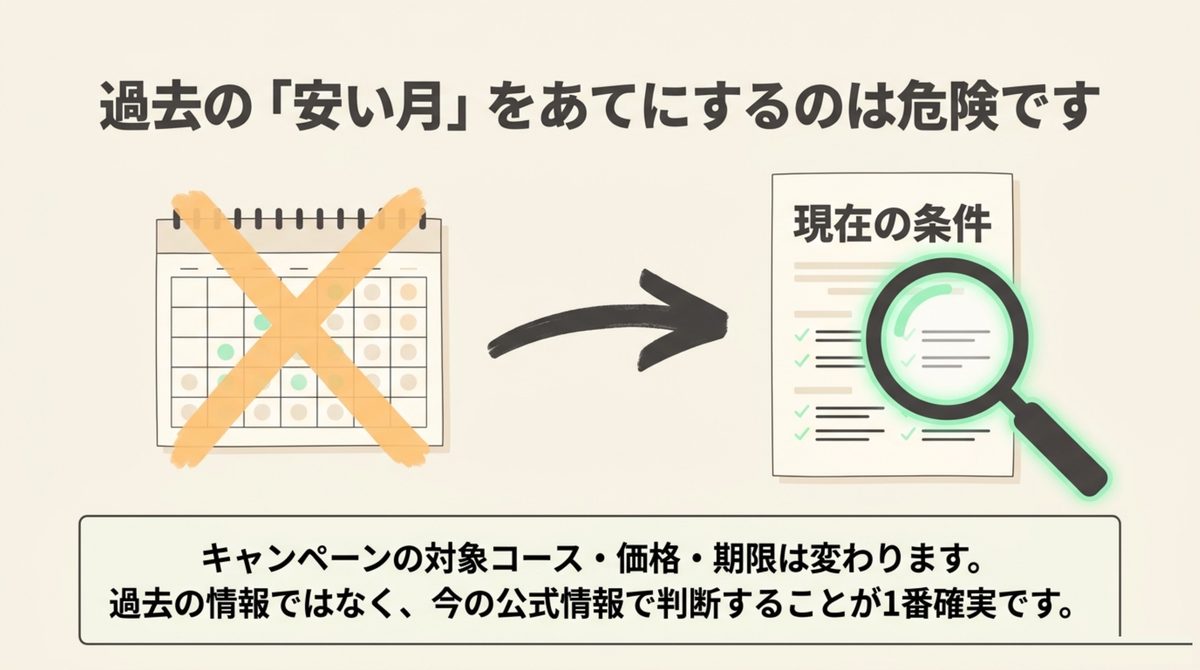 過去の割引月ではなく現在の公式条件を確認する図