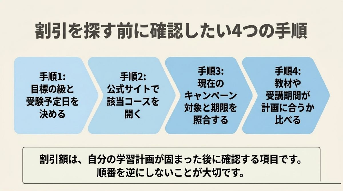簿記講座の割引を探す前に確認する4つの手順