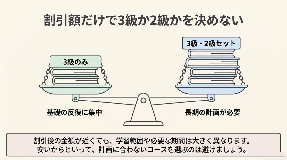 簿記3級のみと3級・2級セットを割引額だけで選ばない図