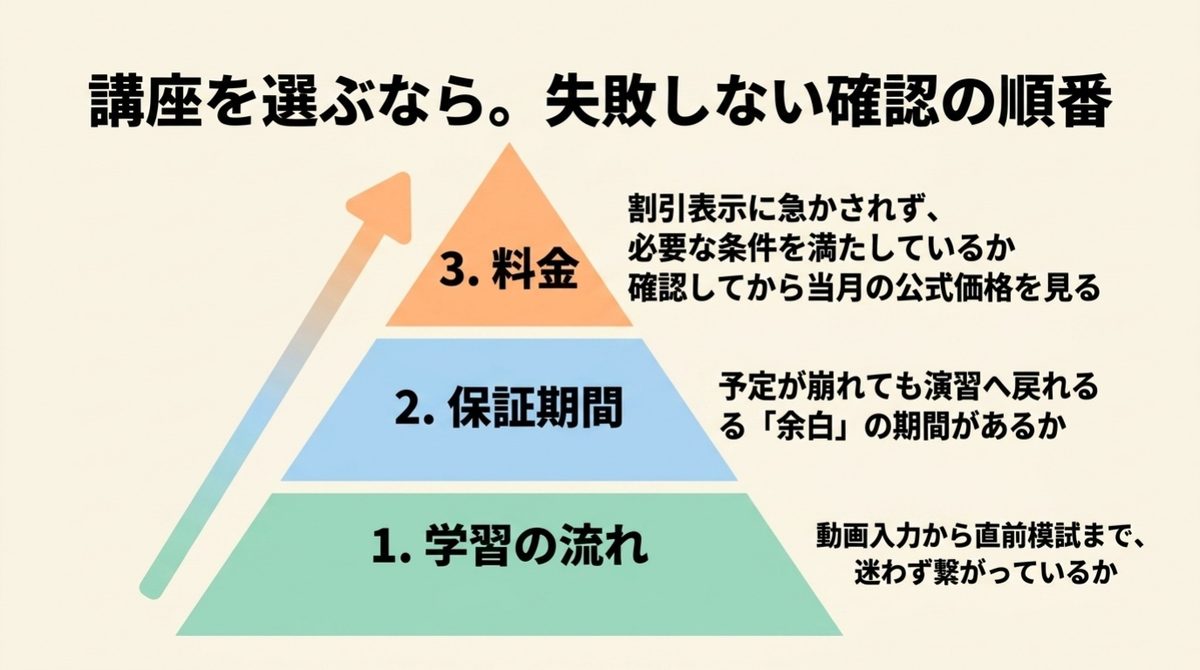 クレアール簿記3級を学習の流れ、保証期間、料金の順に確認する講座選びの図