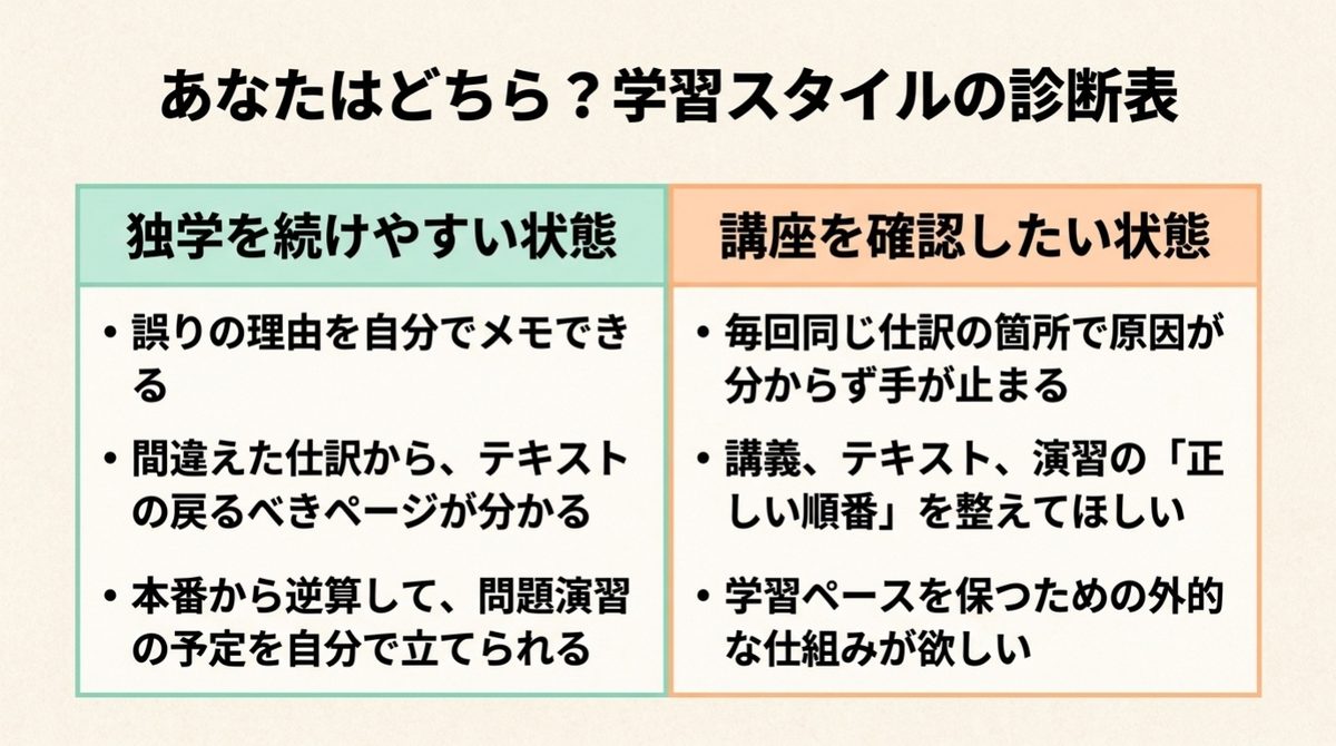 簿記3級で独学を続けやすい状態と講座を確認したい状態を比較した診断表