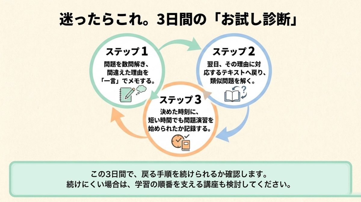 誤答理由の記録とテキストへの戻り方、問題演習の着手を3日間で確認する手順
