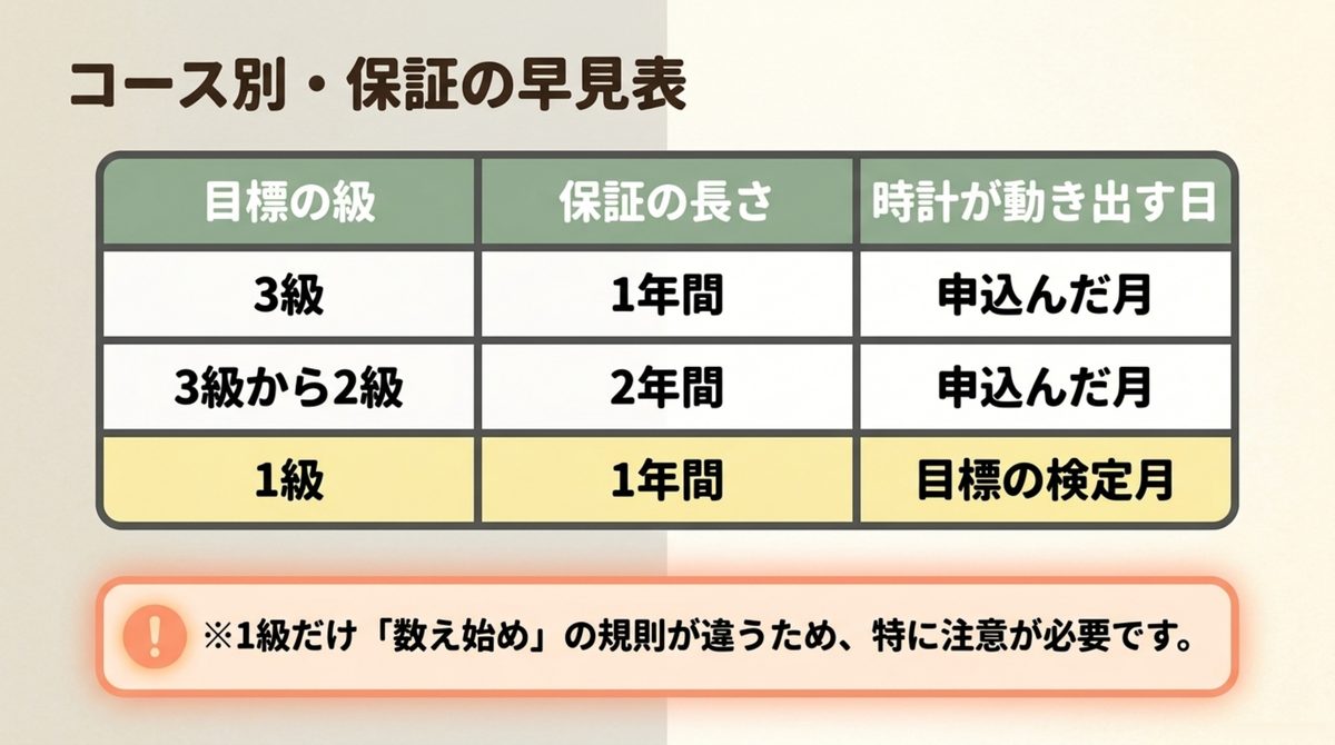 クレアール簿記の級別受講保証比較 クレアール簿記3級・3級2級講義パック・1級の受講保証の起算日を比較する図