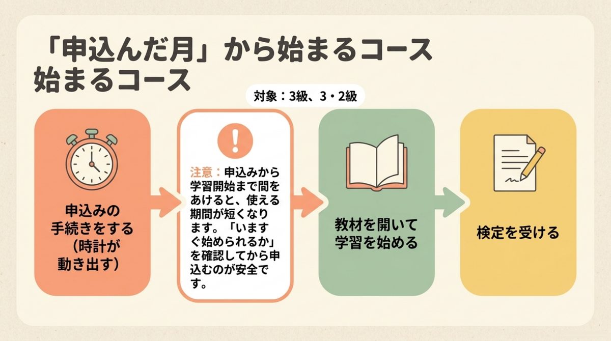 クレアール簿記3級・3級2級の受講保証 クレアール簿記3級と3級2級講義パックの申込月から受講保証を数える流れを示す図