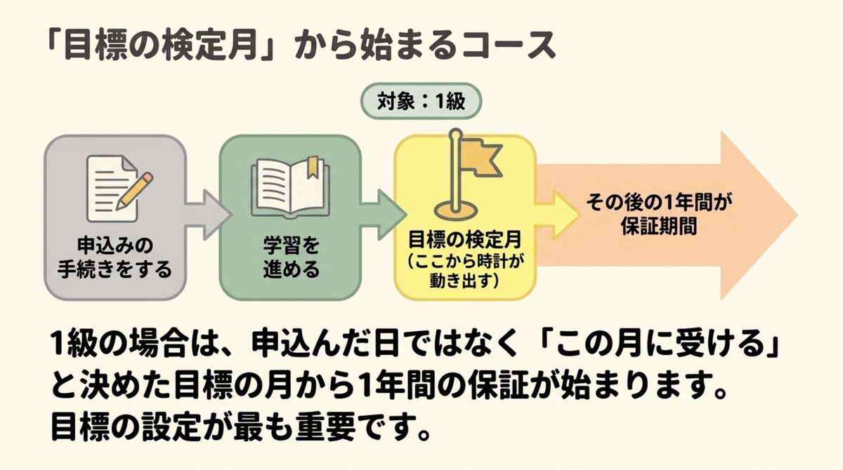 クレアール簿記1級の受講保証 クレアール簿記1級の目標検定月から受講保証を数える流れを示す図