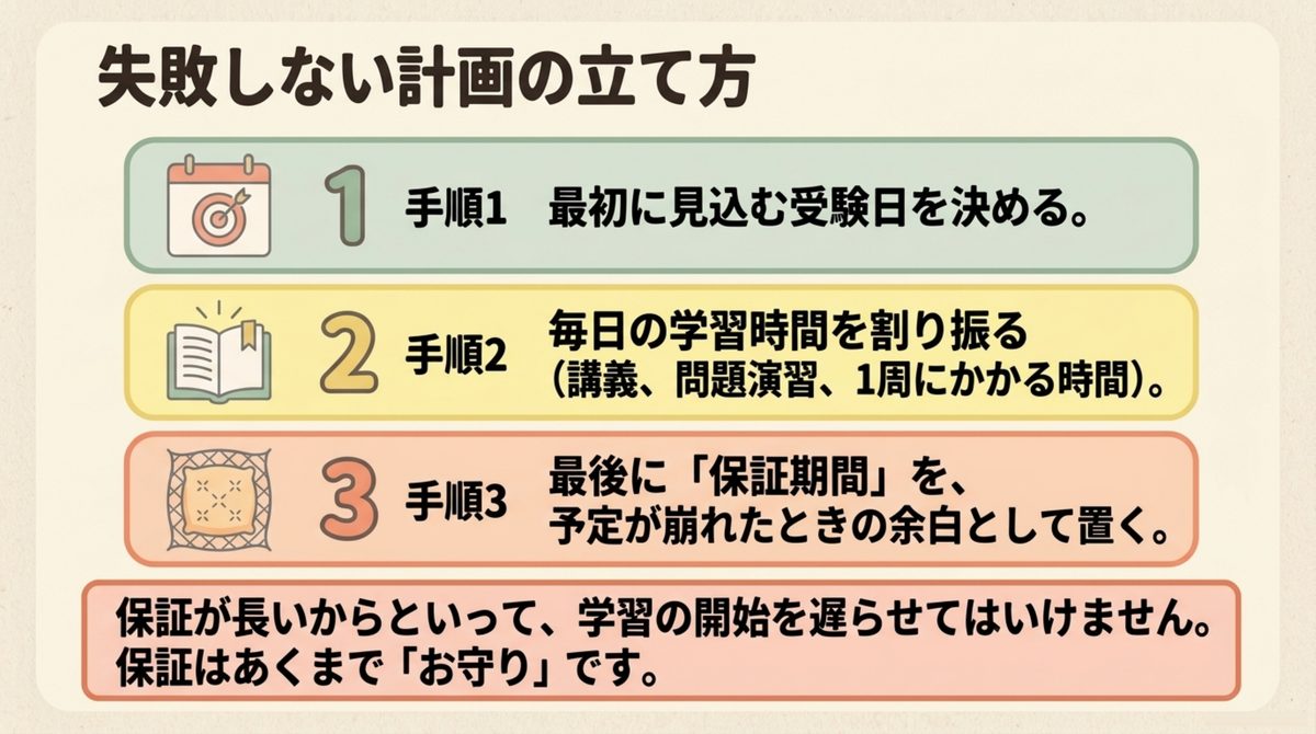 クレアール簿記の3段階学習計画 クレアール簿記の受講保証に頼りすぎない3段階の学習計画を示す図