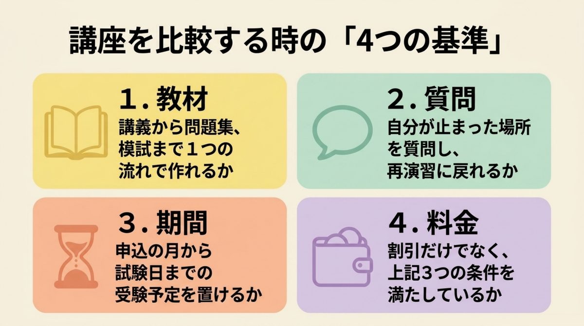 クレアール簿記2級を教材・質問・期間・料金の4項目で比較する図