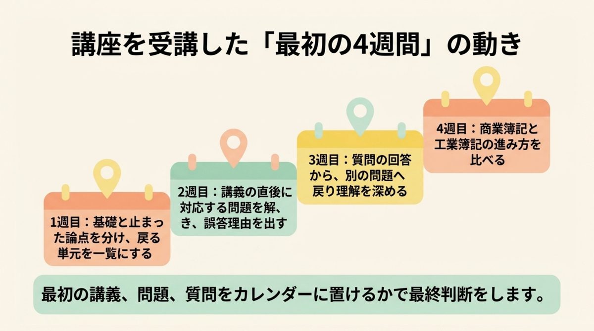 クレアール簿記2級を受講した最初の4週間に講義・問題・質問・再演習を置く図