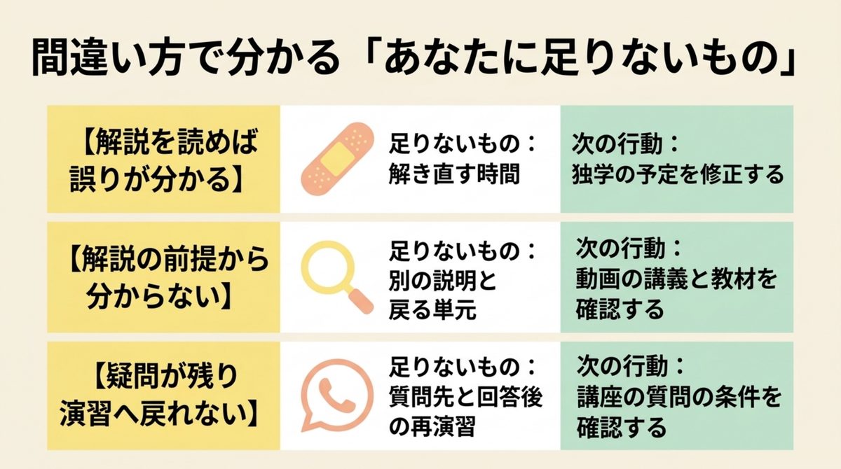 簿記2級の間違い方から不足する支えと次の行動を分ける図