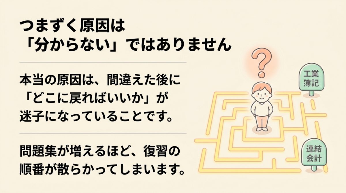 簿記2級でつまずく原因は誤答後に戻る単元が分からないことだと示す図