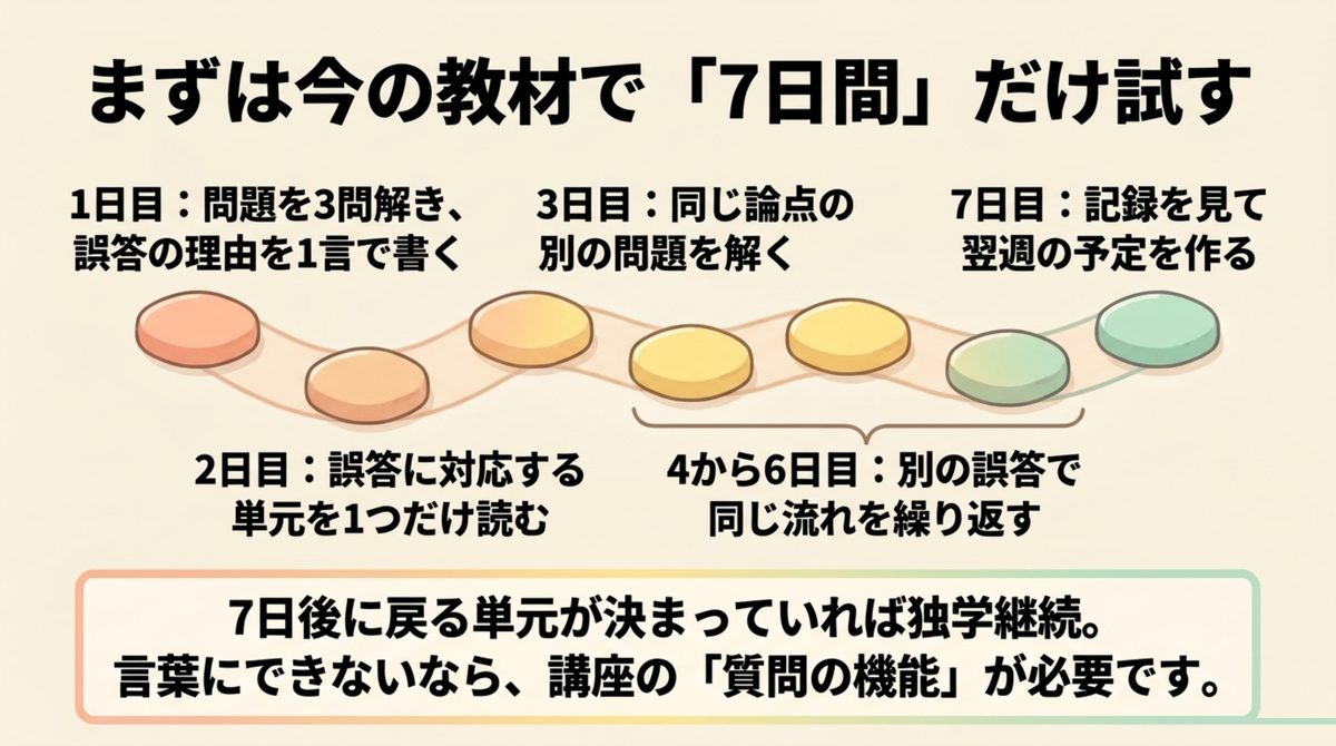 今の簿記2級教材で独学を7日間試して復習経路を確認する流れを示す図