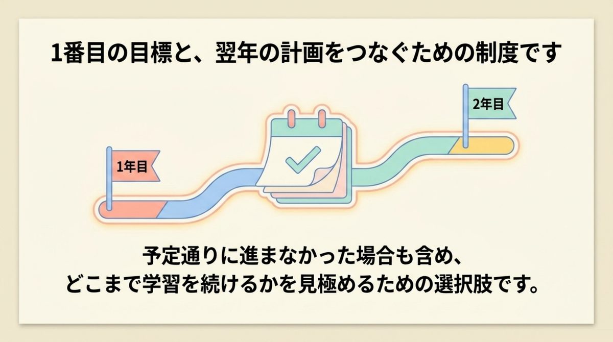 初年度の目標と翌年の学習計画をつなぐセーフティコースの図解