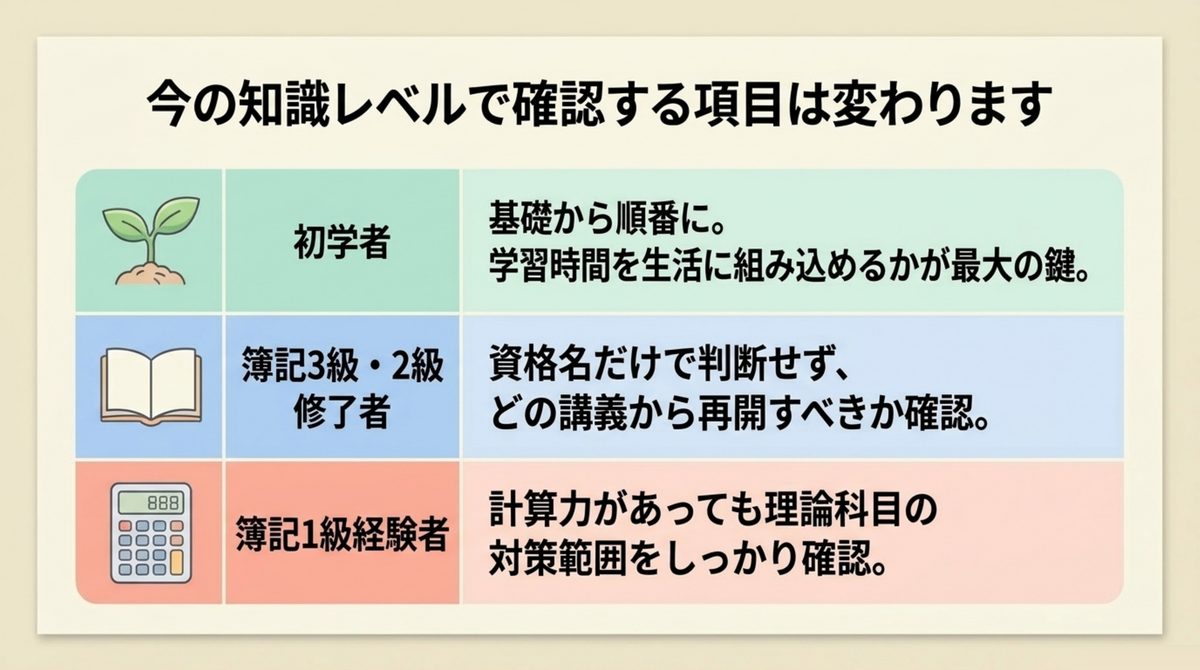 初学者と簿記学習経験者で確認項目が異なることを示す図解