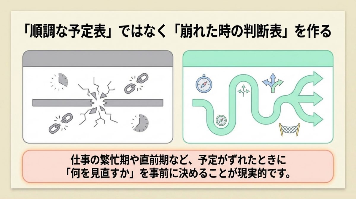 予定が崩れたときに見直す項目を示す判断表の図解