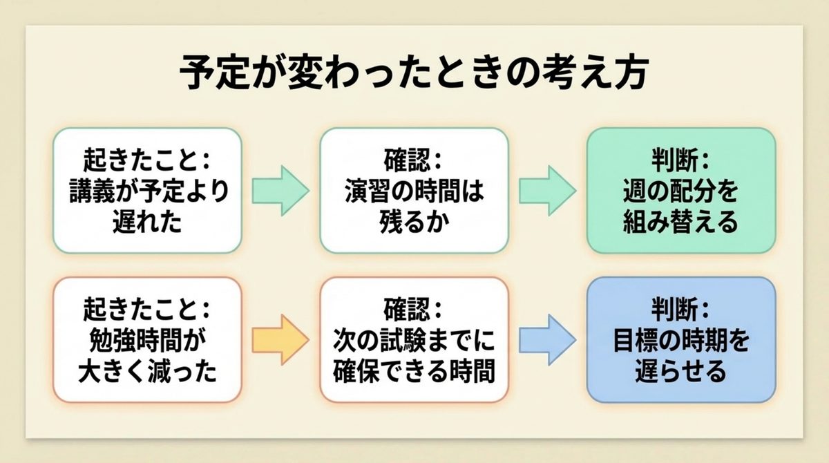講義の遅れと学習時間の減少に応じた計画の見直し方を示す図解