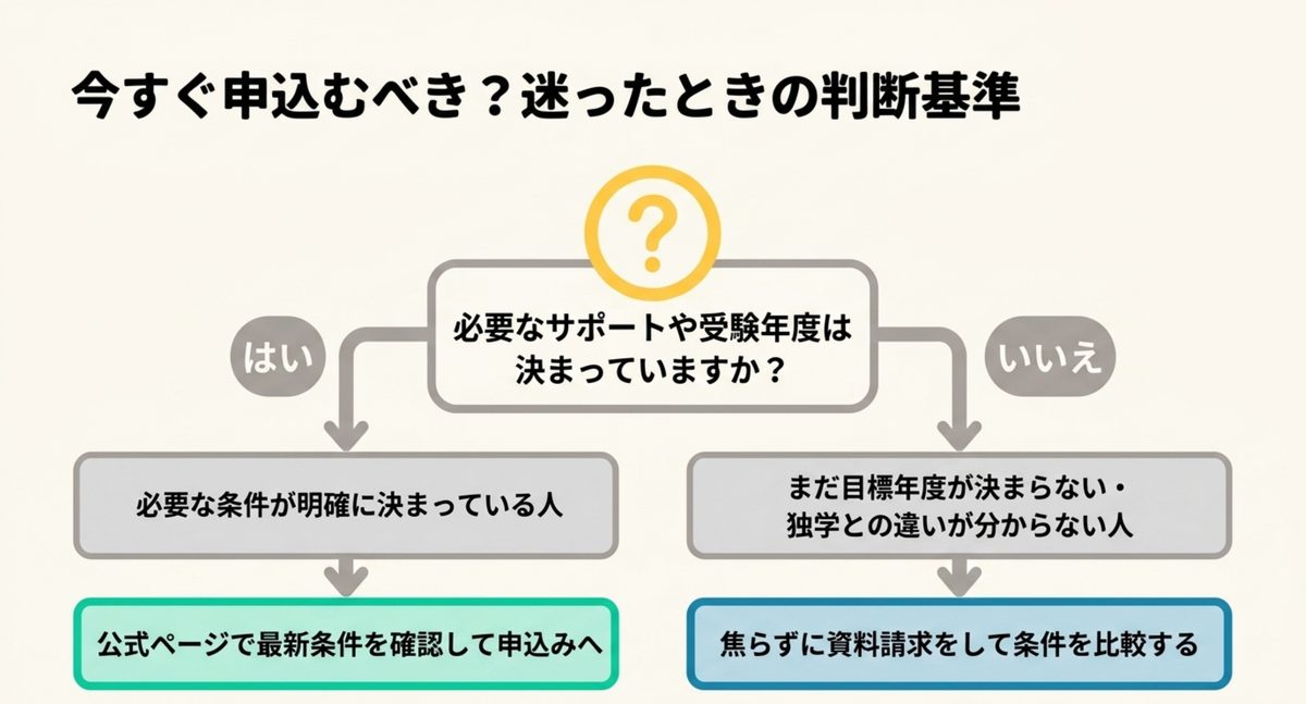 受験年度と必要なサポートが決まっているなら公式条件を確認し、決まっていないなら資料請求で比較する判断図