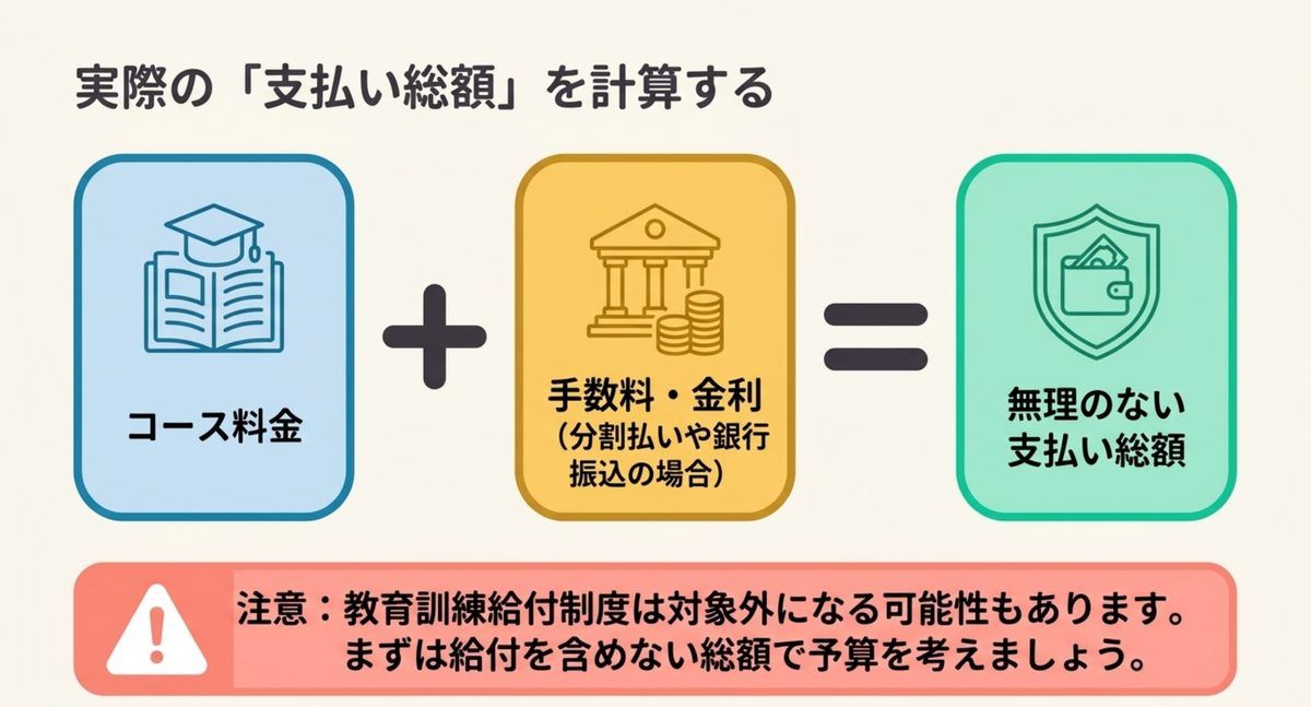 コース料金に分割払いの手数料や銀行振込の手数料を加えて支払い総額を確認する図解